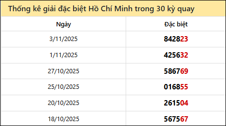 Thống kê GĐB đài TPHCM các lần quay trước 8/11 Thống kê GĐB đài TPHCM các lần quay trước 8/11