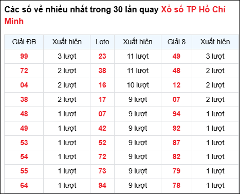 Những cặp số về nhiều của đài thành phố trong 30 lần quay Những cặp số về nhiều của đài thành phố trong 30 lần quay