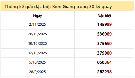Thống kê GĐB KG các lần quay trước 9/11 Thống kê GĐB KG các lần quay trước 9/11