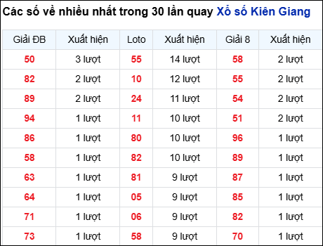 Những cặp số về nhiều của đài Kiên Giang trong 30 lần quay Những cặp số về nhiều của đài Kiên Giang trong 30 lần quay
