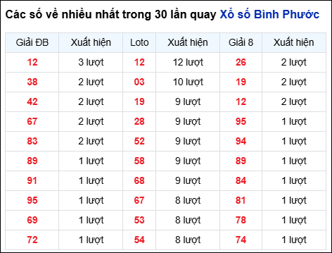 Những cặp số về nhiều của đài BP trong 30 lần quay