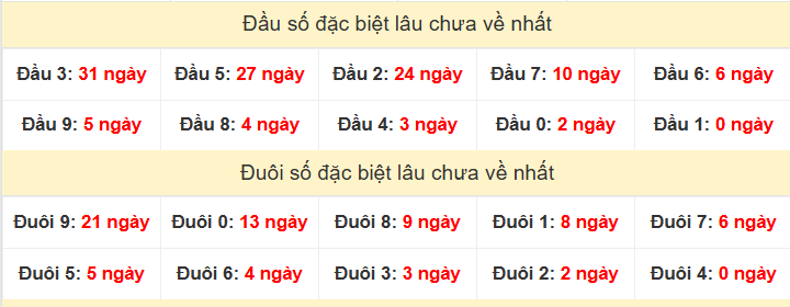 TK đầu đuôi 2 số cuối GĐB lâu chưa về