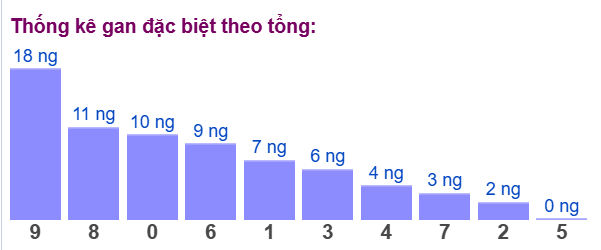 Gan đặc biệt đài bắc theo tổng 2 số cuối