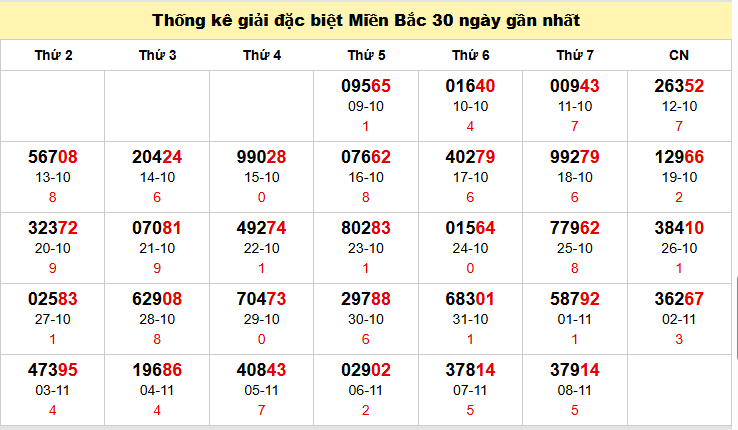 TK GĐB trong 30 ngày gần 9/11 nhất