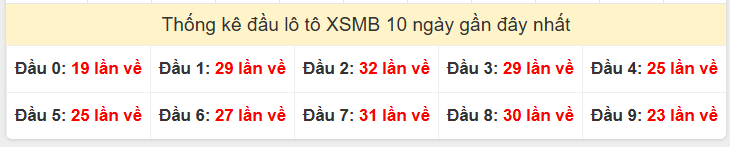 Tần suất đầu loto miền Bắc 09/11/2025