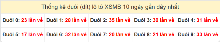 Tần suất đuôi loto miền Bắc 09/11/2025