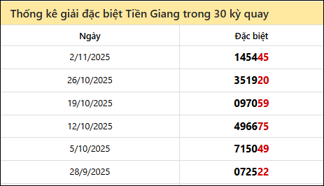 Thống kê GĐB TG các lần quay trước 9/11
