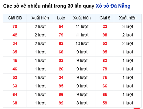 Thống kê cặp số đài Đà Nẵng về nhiều trong 30 ngày trước 8/11