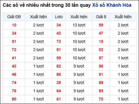 Những cặp số về nhiều đài Khánh Hòa trong 30 lần quay đến 9/11