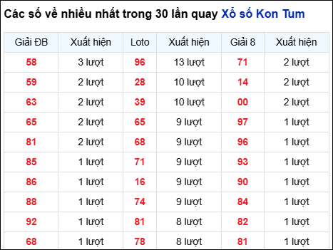 Những cặp số về nhiều của đài KON TUM trong 30 lần quay đến 9/11