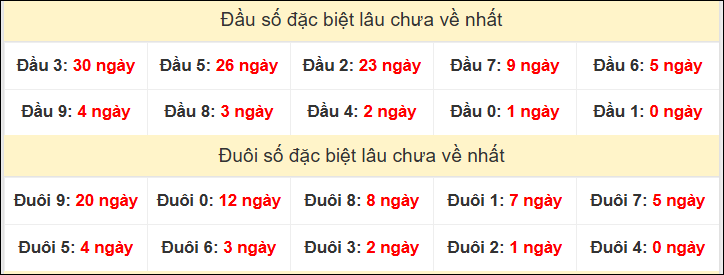 TK đầu đuôi 2 số cuối GĐB lâu chưa về