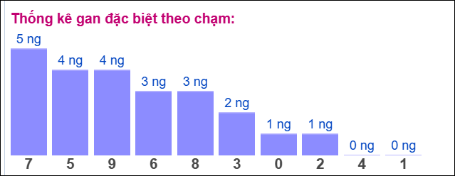 Gan ĐB theo chạm 8/11