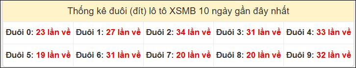 Tần suất đuôi loto miền Bắc 08/11/2025