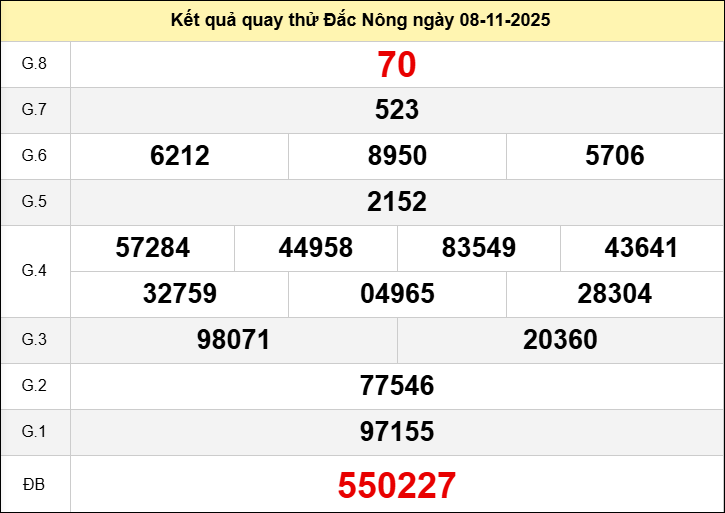 Quay Thử DNO ngày 8 tháng 11 năm 2025 Quay Thử DNO ngày 8 tháng 11 năm 2025