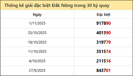 Thống kê GĐB DNO các lần quay trước 8/11 Thống kê GĐB DNO các lần quay trước 8/11
