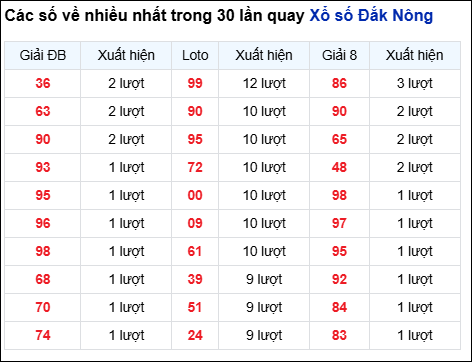 Những cặp số về nhiều của đài Đắc Nông trong 30 lần quay
