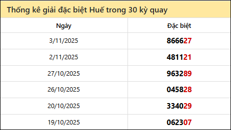Thống kê GĐB TTH các lần quay trước 09/11/2025 Thống kê GĐB TTH các lần quay trước 09/11/2025