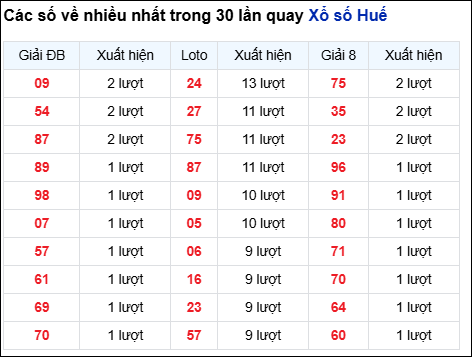 Những cặp số về nhiều của đài Huế trong 30 lần quay trước 9/11