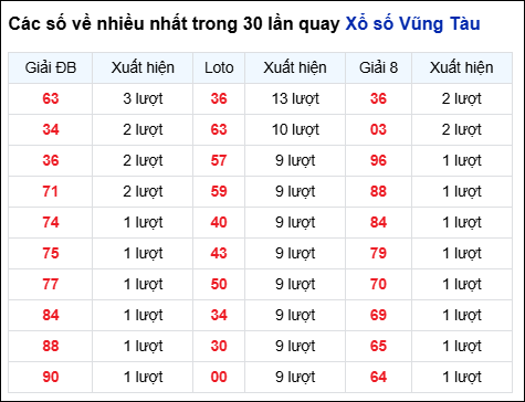 Những cặp số về nhiều của đài Bà Rịa trong 30 lần quay