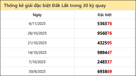 Thống kê GĐB DLK các lần quay trước