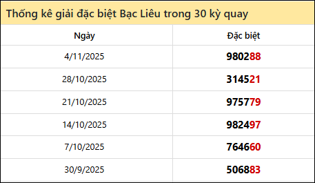 Thống kê GĐB BL các lần quay trước Thống kê GĐB BL các lần quay trước