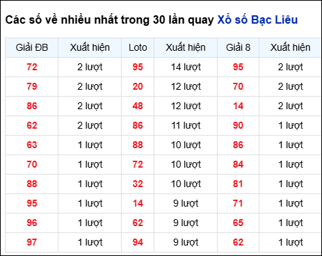 Những cặp số về nhiều của đài Bạc Liêu trong 30 lần quay Những cặp số về nhiều của đài Bạc Liêu trong 30 lần quay