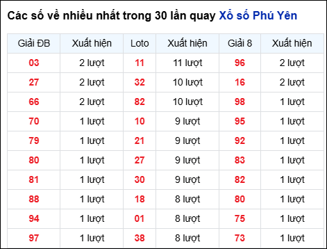 Những cặp số về nhiều của đài Phú Yên trong 30 lần quay