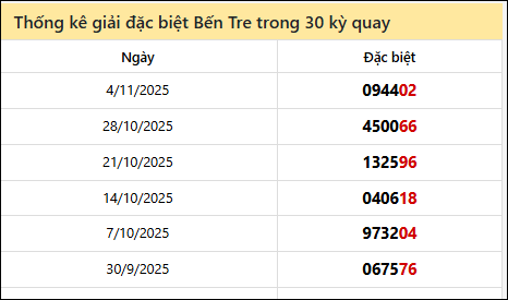 Thống kê GĐB BTRE các lần quay trước 11/11