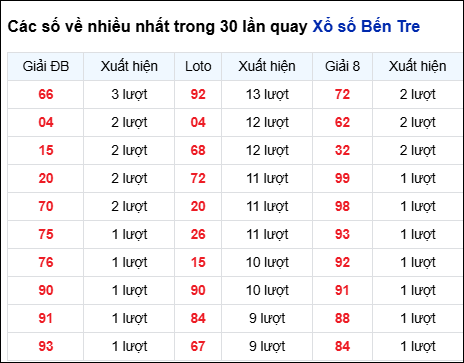 Những cặp số về nhiều của đài BT trong 30 lần quay trước 11/11