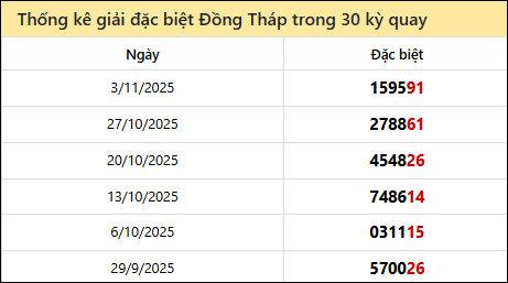 Thống kê GĐB DTH các lần quay trước 10/11