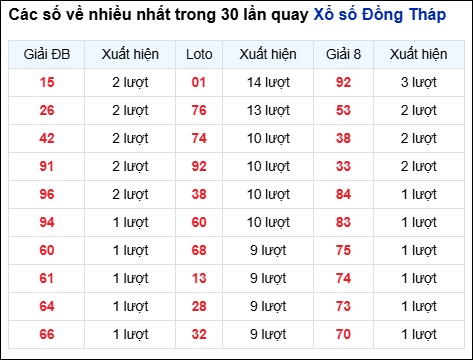 Những cặp số về nhiều của đài Đồng Tháp trong 30 lần quay