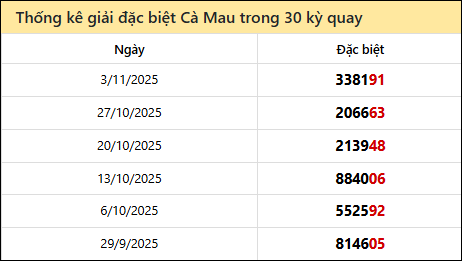 Thống kê GĐB CM các lần quay trước 10/11 Thống kê GĐB CM các lần quay trước 10/11