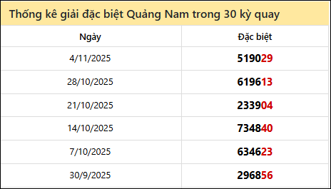 Thống kê GĐB QNAM các lần quay trước Thống kê GĐB QNAM các lần quay trước