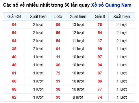 Những cặp số về nhiều đài QNM trong 30 lần quay