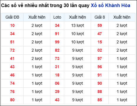 Những cặp số về nhiều đài Khánh Hòa trong 30 lần quay trước 12/11