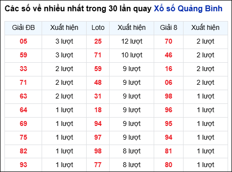 Những cặp số về nhiều trong 30 lần quay đài Quảng Bình