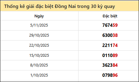 Thống kê GĐB DNAI các lần quay trước 12/11 Thống kê GĐB DNAI các lần quay trước 12/11