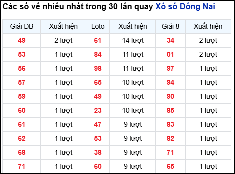 Những cặp số về nhiều của đài trong 30 lần quay gần nhất Những cặp số về nhiều của đài trong 30 lần quay gần nhất