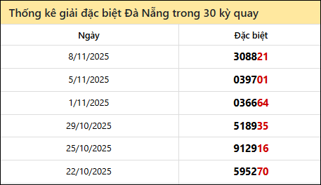 Thống kê GĐB DNANG các lần quay trước 12/11 Thống kê GĐB DNANG các lần quay trước 12/11