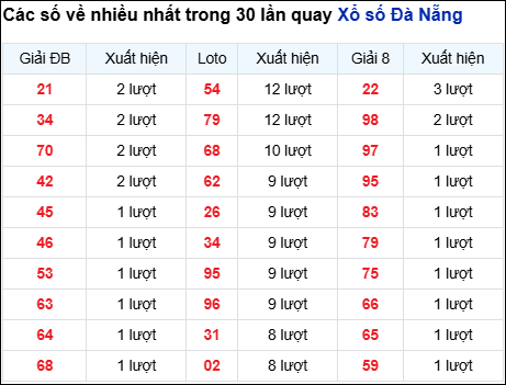 Thống kê cặp số đài DNG về nhiều trong 30 ngày qua trước 12/11