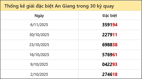 Thống kê GĐB AG các lần quay trước 13/11 Thống kê GĐB AG các lần quay trước 13/11