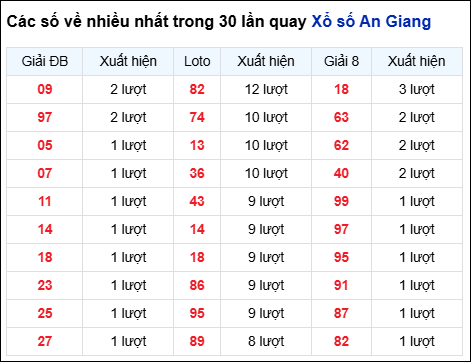 Những cặp số về nhiều của đài An Giang trong 30 lần quay Những cặp số về nhiều của đài An Giang trong 30 lần quay