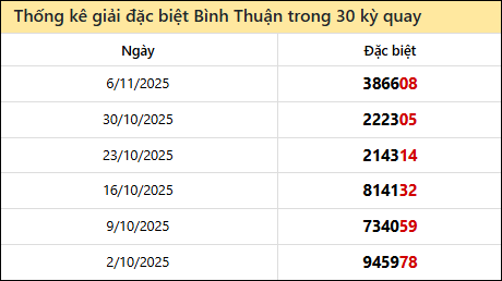 Thống kê GĐB BTH các lần quay trước 13/11 Thống kê GĐB BTH các lần quay trước 13/11