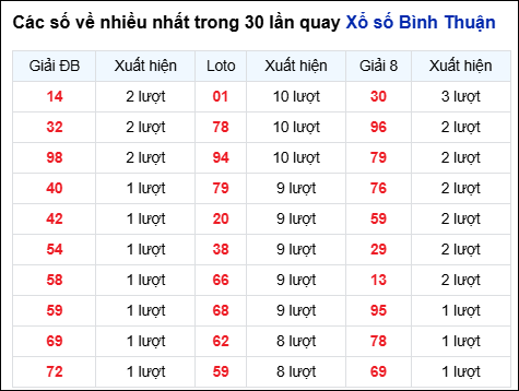Những cặp số về nhiều của đài Bình Thuận trong 30 lần quay Những cặp số về nhiều của đài Bình Thuận trong 30 lần quay