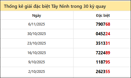 Thống kê GĐB TNINH các lần quay trước 13/11