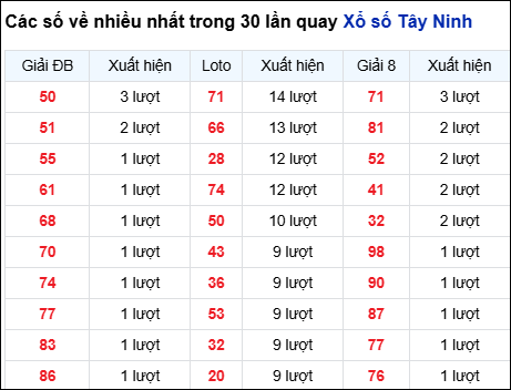 Những cặp số về nhiều của đài Tây Ninh trong 30 lần quay Những cặp số về nhiều của đài Tây Ninh trong 30 lần quay