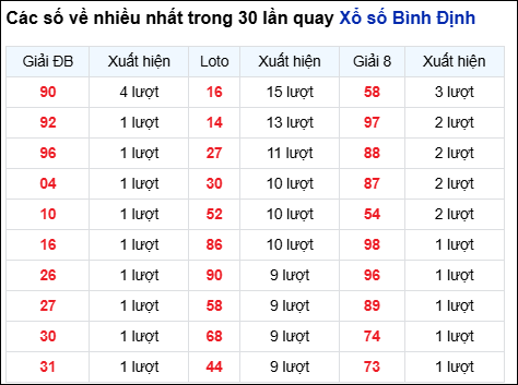 Những cặp số về nhiều trong 30 lần quay đài Bình Định