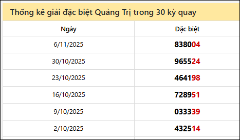 Thống kê GĐB QTRI các lần quay trước 13/11