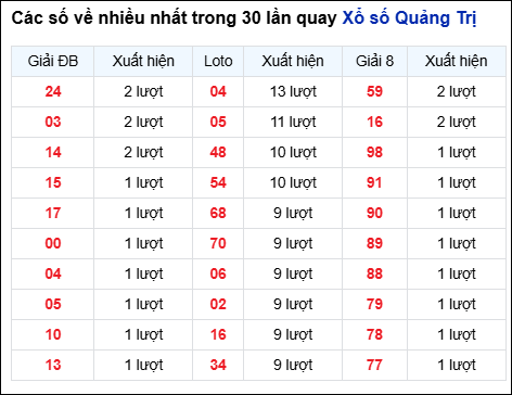 Những cặp số về nhiều trong 30 lần quay đài Quảng Trị