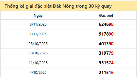 Thống kê GĐB DNO các lần quay trước 15/11 Thống kê GĐB DNO các lần quay trước 15/11